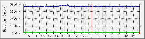 ls392-9300_gi4_0_26 Traffic Graph