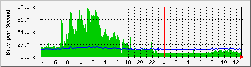 ls392-9300_gi4_0_28 Traffic Graph