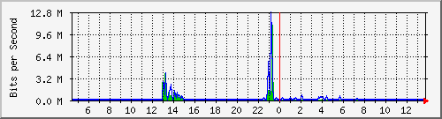 ls392-9300_gi4_0_29 Traffic Graph