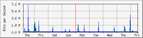 week