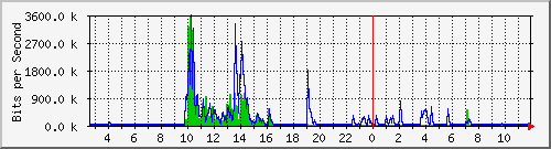 ls392-9300_gi4_0_3 Traffic Graph