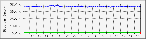 ls392-9300_gi4_0_30 Traffic Graph
