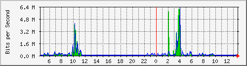 ls392-9300_gi4_0_31 Traffic Graph