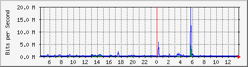 ls392-9300_gi4_0_33 Traffic Graph