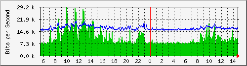 ls392-9300_gi4_0_34 Traffic Graph
