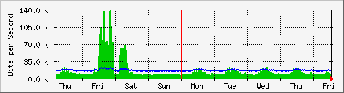 week