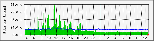 ls392-9300_gi4_0_36 Traffic Graph