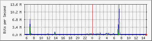 ls392-9300_gi4_0_37 Traffic Graph