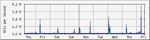 week