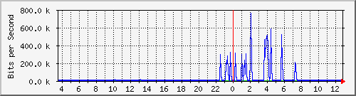 ls392-9300_gi4_0_38 Traffic Graph