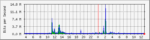 ls392-9300_gi4_0_39 Traffic Graph