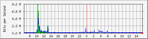 ls392-9300_gi4_0_41 Traffic Graph