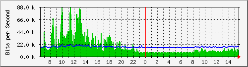 ls392-9300_gi4_0_42 Traffic Graph