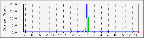 ls392-9300_gi4_0_43 Traffic Graph