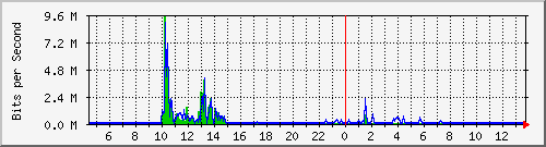 ls392-9300_gi4_0_45 Traffic Graph