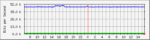 ls392-9300_gi4_0_46 Traffic Graph