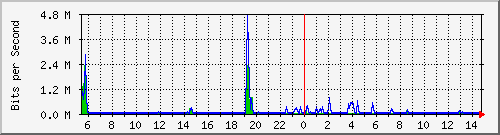 ls392-9300_gi4_0_47 Traffic Graph