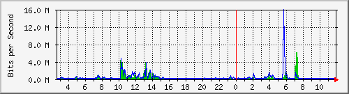 ls392-9300_gi4_0_5 Traffic Graph