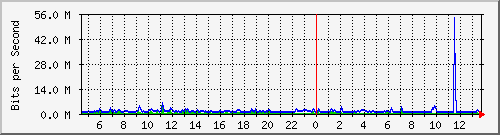 ls392-9300_gi4_0_6 Traffic Graph