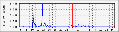ls392-9300_gi4_0_7 Traffic Graph