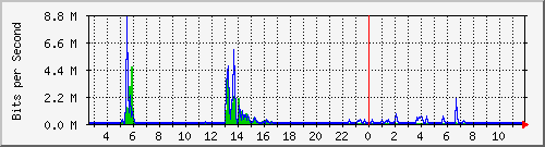ls392-9300_gi4_0_9 Traffic Graph