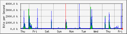 week