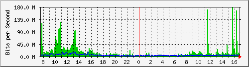 ls392-9300_po1 Traffic Graph