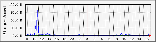 ls392-9300_te1_0_41 Traffic Graph