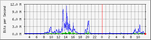 ls392-9300_te1_0_42 Traffic Graph