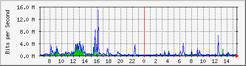 ls392-9300_te1_0_43 Traffic Graph