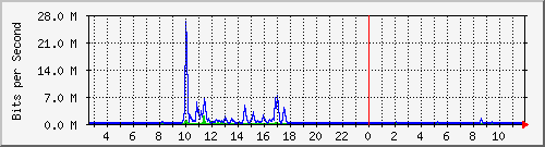 ls392-9300_te1_0_44 Traffic Graph