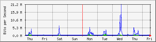 week