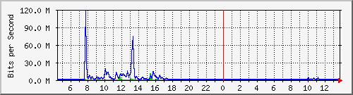 ls392-9300_te1_0_45 Traffic Graph