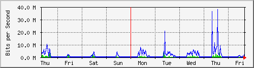 week