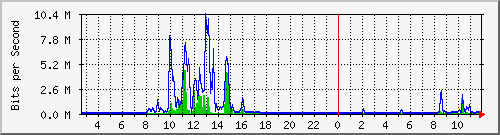 ls392-9300_te1_0_46 Traffic Graph
