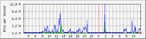 ls392-9300_te1_0_47 Traffic Graph