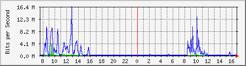 ls392-9300_te1_0_48 Traffic Graph