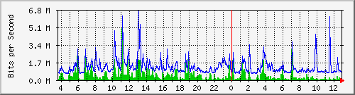 ls392-9300_tw1_0_10 Traffic Graph