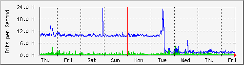 week