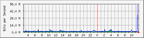 ls392-9300_tw1_0_3 Traffic Graph