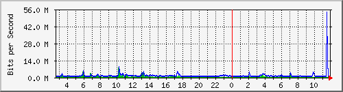 ls392-9300_tw1_0_4 Traffic Graph