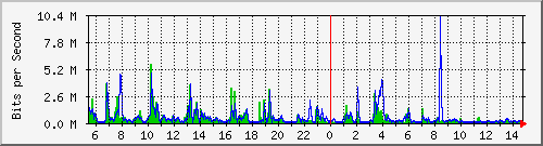 ls392-9300_tw1_0_7 Traffic Graph