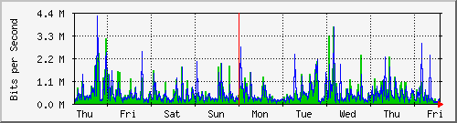 week