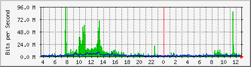 ls392-9300_twe1_1_1 Traffic Graph