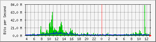 ls392-9300_twe4_1_1 Traffic Graph
