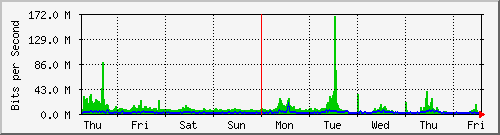 week