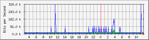 ls392-9300_vl434 Traffic Graph