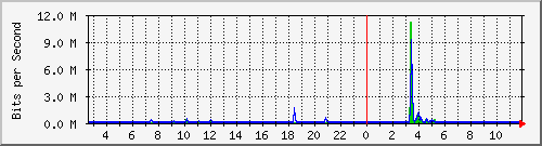 lsa-9200_gi1_0_10 Traffic Graph