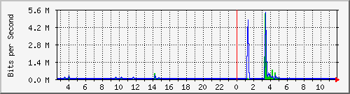 lsa-9200_gi1_0_11 Traffic Graph