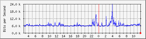 lsa-9200_gi1_0_12 Traffic Graph